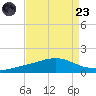 Bay Gardene tide chart for Saturday, August 23, 2025