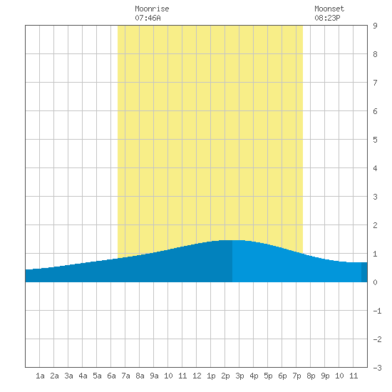 Bay Gardene tide chart for Sunday, August 24, 2025