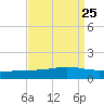 Bay Gardene tide chart for Monday, August 25, 2025