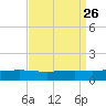 Bay Gardene tide chart for Tuesday, August 26, 2025