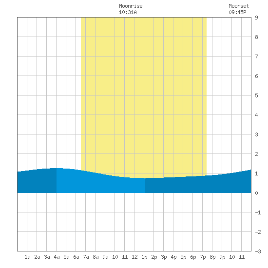 Bay Gardene tide chart for Wednesday, August 27, 2025