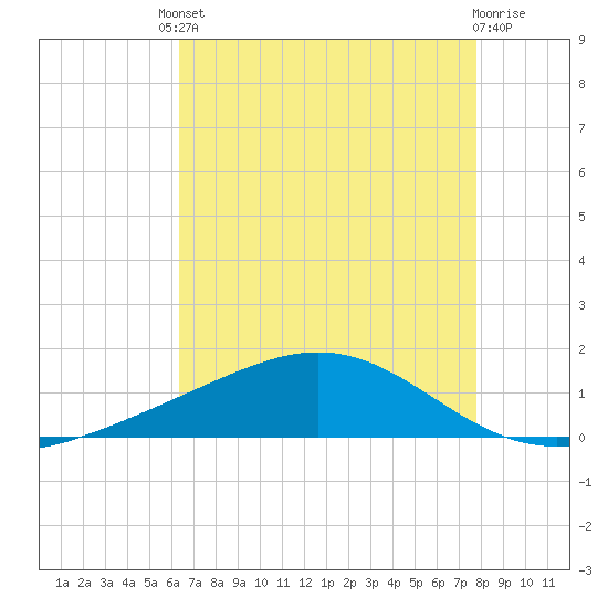 Bay Gardene tide chart for Friday, August 8, 2025