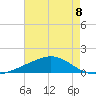 Bay Gardene tide chart for Friday, August 8, 2025