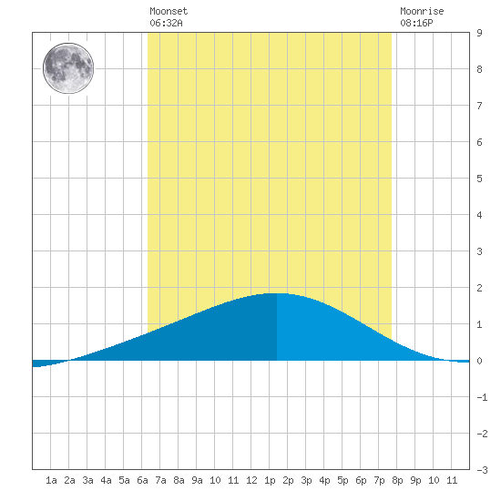 Bay Gardene tide chart for Saturday, August 9, 2025