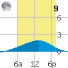 Bay Gardene tide chart for Saturday, August 9, 2025