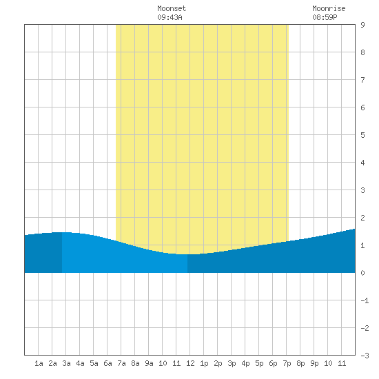 Bay Gardene tide chart for Wednesday, September 10, 2025