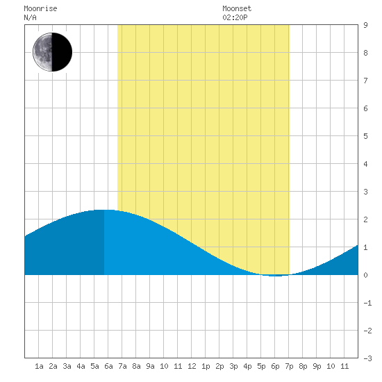 Bay Gardene tide chart for Sunday, September 14, 2025
