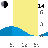Bay Gardene tide chart for Sunday, September 14, 2025