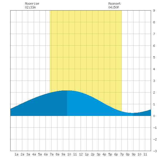 Bay Gardene tide chart for Wednesday, September 17, 2025