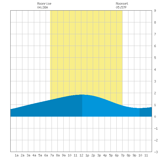 Bay Gardene tide chart for Friday, September 19, 2025