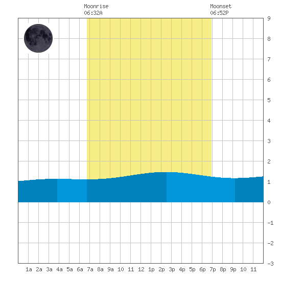 Bay Gardene tide chart for Sunday, September 21, 2025