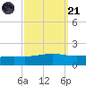 Bay Gardene tide chart for Sunday, September 21, 2025