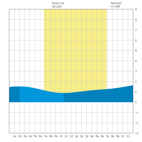 Bay Gardene tide chart for Tuesday, September 23, 2025