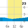 Bay Gardene tide chart for Tuesday, September 23, 2025