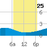 Bay Gardene tide chart for Thursday, September 25, 2025