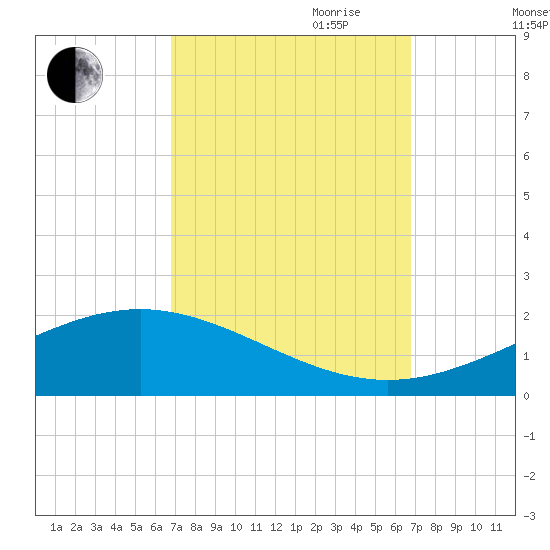 Bay Gardene tide chart for Monday, September 29, 2025