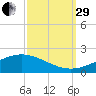 Bay Gardene tide chart for Monday, September 29, 2025