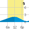 Bay Gardene tide chart for Friday, September 5, 2025