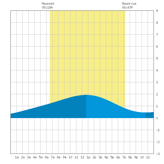 Bay Gardene tide chart for Saturday, September 6, 2025