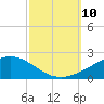 Bay Gardene tide chart for Friday, October 10, 2025