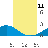 Bay Gardene tide chart for Saturday, October 11, 2025