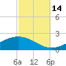 Bay Gardene tide chart for Tuesday, October 14, 2025