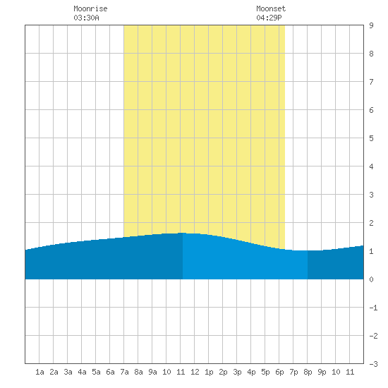 Bay Gardene tide chart for Friday, October 17, 2025