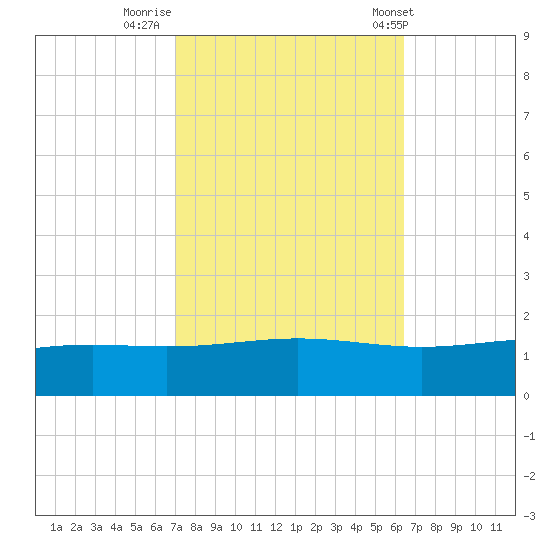 Bay Gardene tide chart for Saturday, October 18, 2025