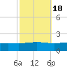 Bay Gardene tide chart for Saturday, October 18, 2025