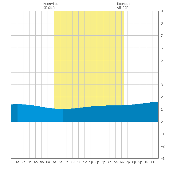 Bay Gardene tide chart for Sunday, October 19, 2025