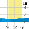 Bay Gardene tide chart for Sunday, October 19, 2025