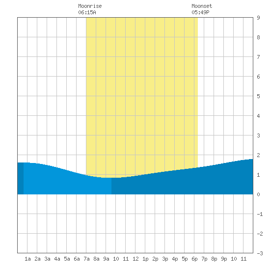 Bay Gardene tide chart for Monday, October 20, 2025