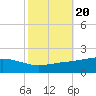 Bay Gardene tide chart for Monday, October 20, 2025