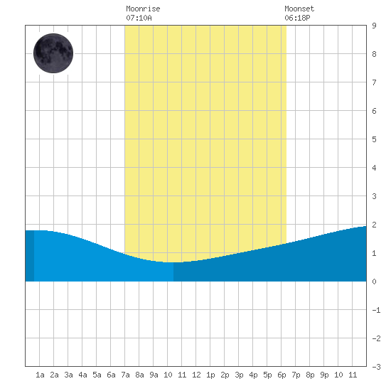 Bay Gardene tide chart for Tuesday, October 21, 2025