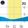 Bay Gardene tide chart for Tuesday, October 21, 2025
