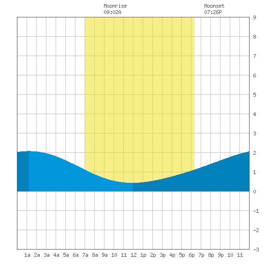 Bay Gardene tide chart for Thursday, October 23, 2025