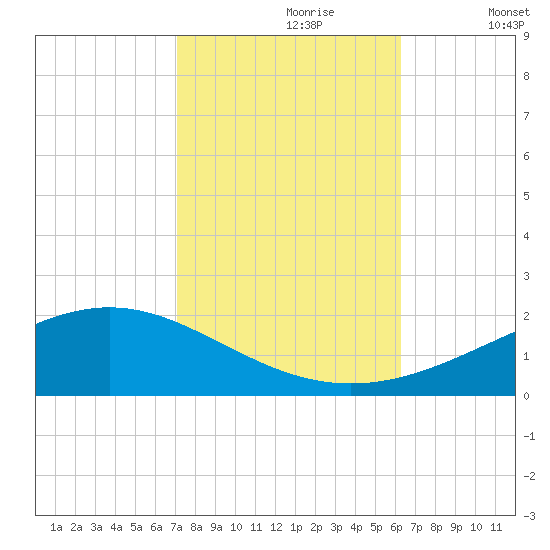 Bay Gardene tide chart for Monday, October 27, 2025
