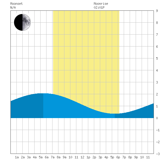 Bay Gardene tide chart for Wednesday, October 29, 2025