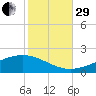 Bay Gardene tide chart for Wednesday, October 29, 2025