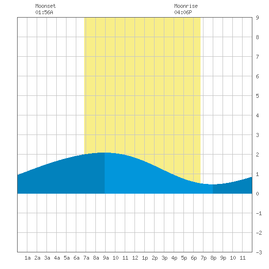 Bay Gardene tide chart for Thursday, October 2, 2025