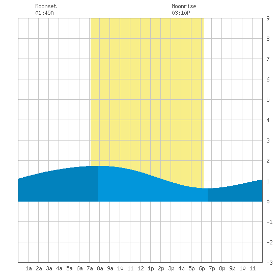 Bay Gardene tide chart for Friday, October 31, 2025