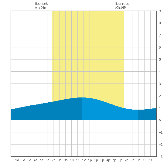 Bay Gardene tide chart for Saturday, October 4, 2025
