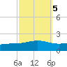 Bay Gardene tide chart for Sunday, October 5, 2025