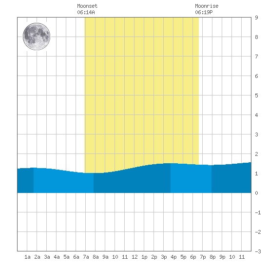 Bay Gardene tide chart for Monday, October 6, 2025