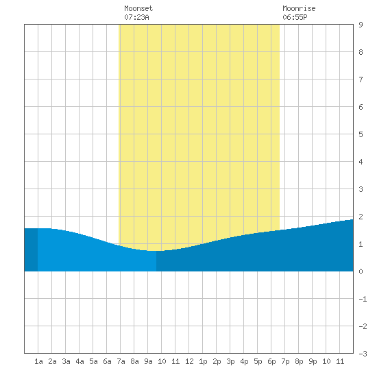 Bay Gardene tide chart for Tuesday, October 7, 2025