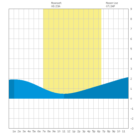 Bay Gardene tide chart for Wednesday, October 8, 2025