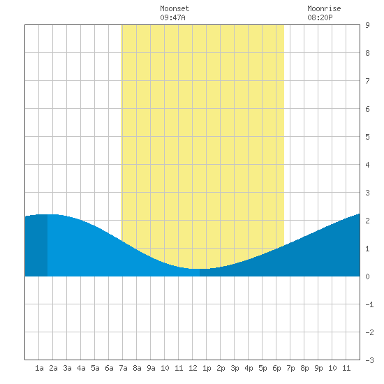 Bay Gardene tide chart for Thursday, October 9, 2025
