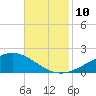Bay Gardene tide chart for Monday, November 10, 2025