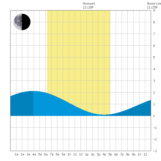 Bay Gardene tide chart for Tuesday, November 11, 2025
