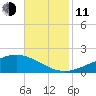 Bay Gardene tide chart for Tuesday, November 11, 2025